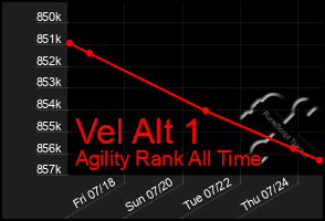 Total Graph of Vel Alt 1
