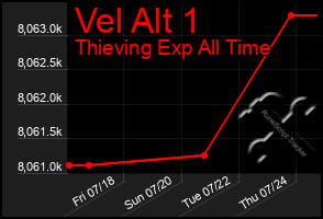 Total Graph of Vel Alt 1