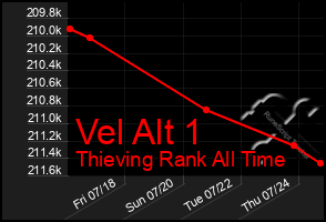 Total Graph of Vel Alt 1