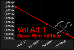 Total Graph of Vel Alt 1