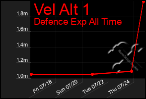 Total Graph of Vel Alt 1