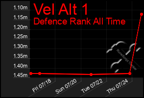 Total Graph of Vel Alt 1