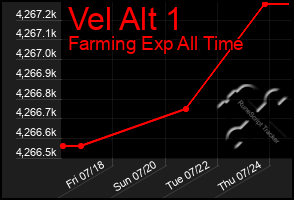 Total Graph of Vel Alt 1