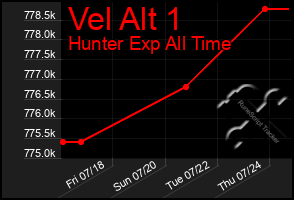 Total Graph of Vel Alt 1