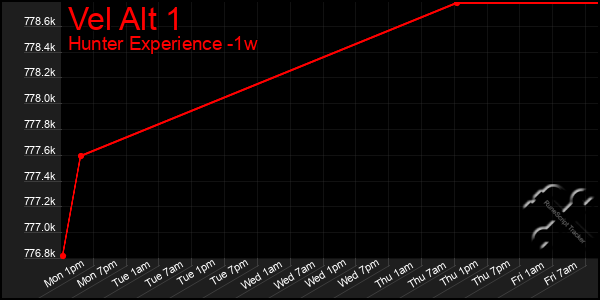 Last 7 Days Graph of Vel Alt 1