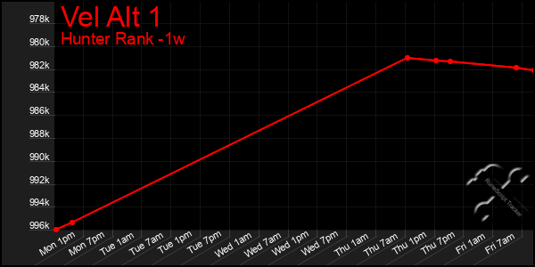 Last 7 Days Graph of Vel Alt 1