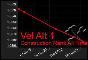 Total Graph of Vel Alt 1