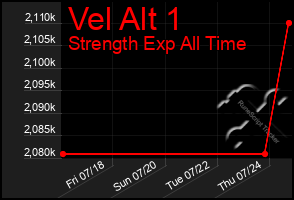 Total Graph of Vel Alt 1