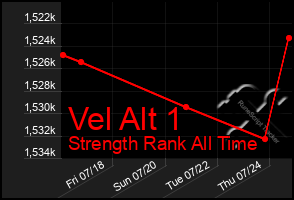 Total Graph of Vel Alt 1