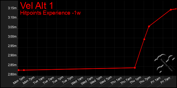 Last 7 Days Graph of Vel Alt 1