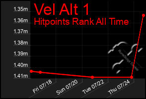 Total Graph of Vel Alt 1