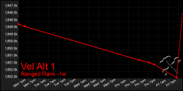 Last 7 Days Graph of Vel Alt 1