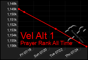 Total Graph of Vel Alt 1