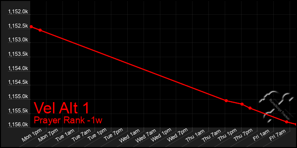 Last 7 Days Graph of Vel Alt 1