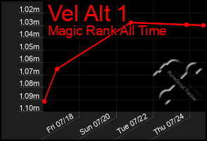 Total Graph of Vel Alt 1