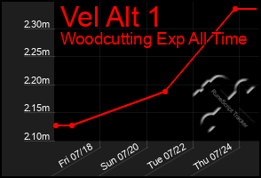 Total Graph of Vel Alt 1