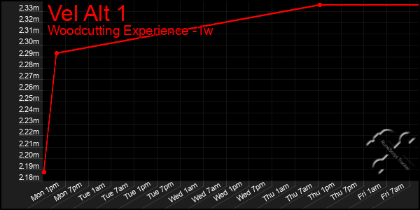 Last 7 Days Graph of Vel Alt 1