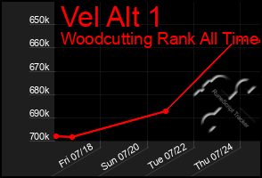 Total Graph of Vel Alt 1