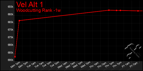 Last 7 Days Graph of Vel Alt 1