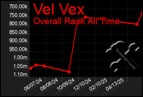 Total Graph of Vel Vex