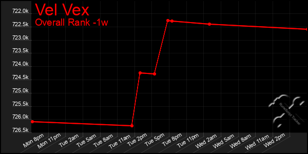 1 Week Graph of Vel Vex