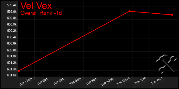 Last 24 Hours Graph of Vel Vex