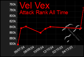 Total Graph of Vel Vex