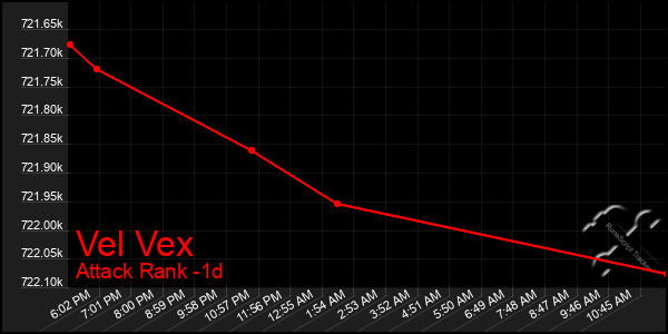 Last 24 Hours Graph of Vel Vex