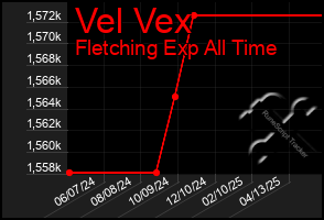 Total Graph of Vel Vex