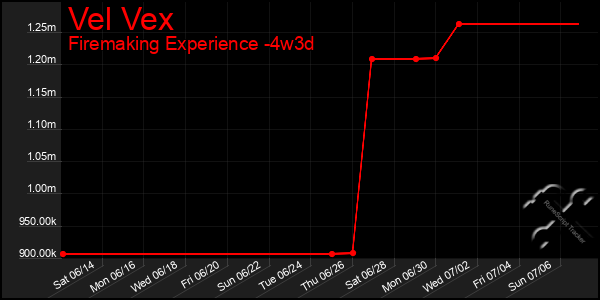 Last 31 Days Graph of Vel Vex