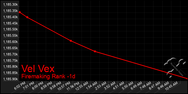 Last 24 Hours Graph of Vel Vex