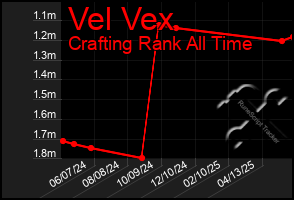 Total Graph of Vel Vex