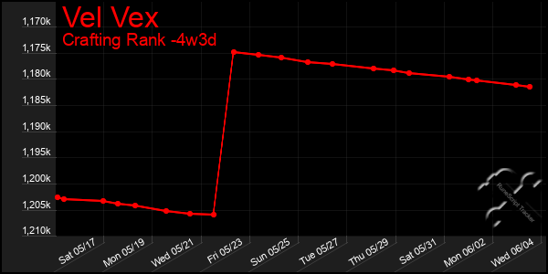 Last 31 Days Graph of Vel Vex