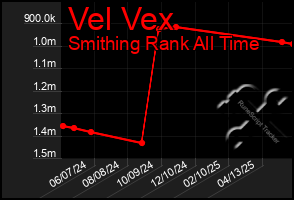 Total Graph of Vel Vex