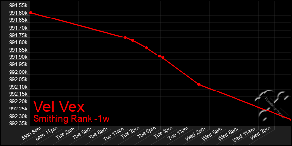 Last 7 Days Graph of Vel Vex