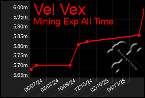 Total Graph of Vel Vex