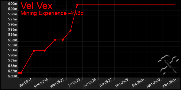 Last 31 Days Graph of Vel Vex