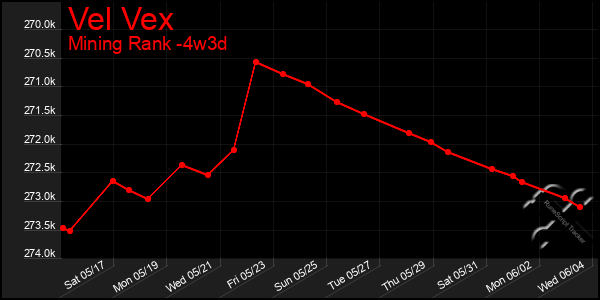 Last 31 Days Graph of Vel Vex