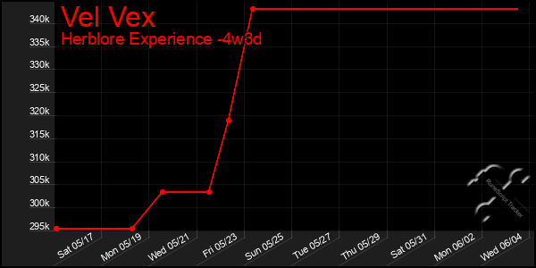 Last 31 Days Graph of Vel Vex