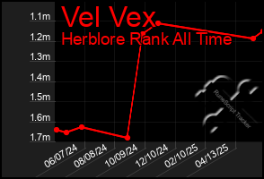 Total Graph of Vel Vex