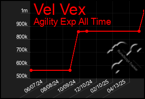 Total Graph of Vel Vex