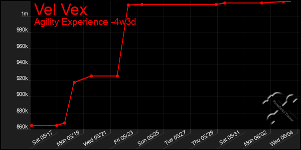 Last 31 Days Graph of Vel Vex