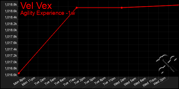 Last 7 Days Graph of Vel Vex