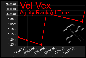 Total Graph of Vel Vex