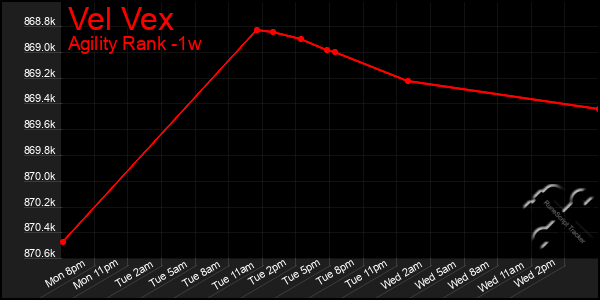Last 7 Days Graph of Vel Vex