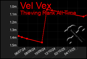 Total Graph of Vel Vex