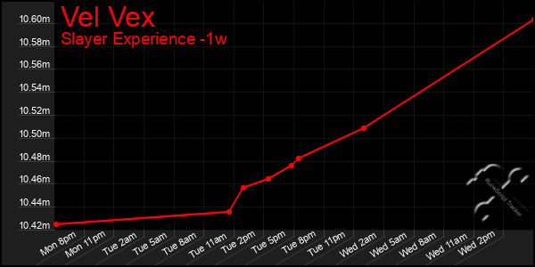 Last 7 Days Graph of Vel Vex