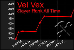 Total Graph of Vel Vex