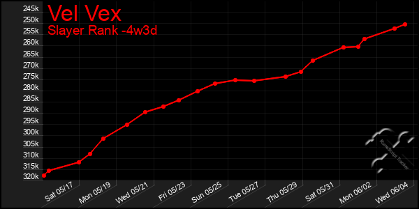 Last 31 Days Graph of Vel Vex