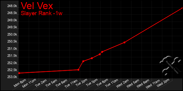 Last 7 Days Graph of Vel Vex